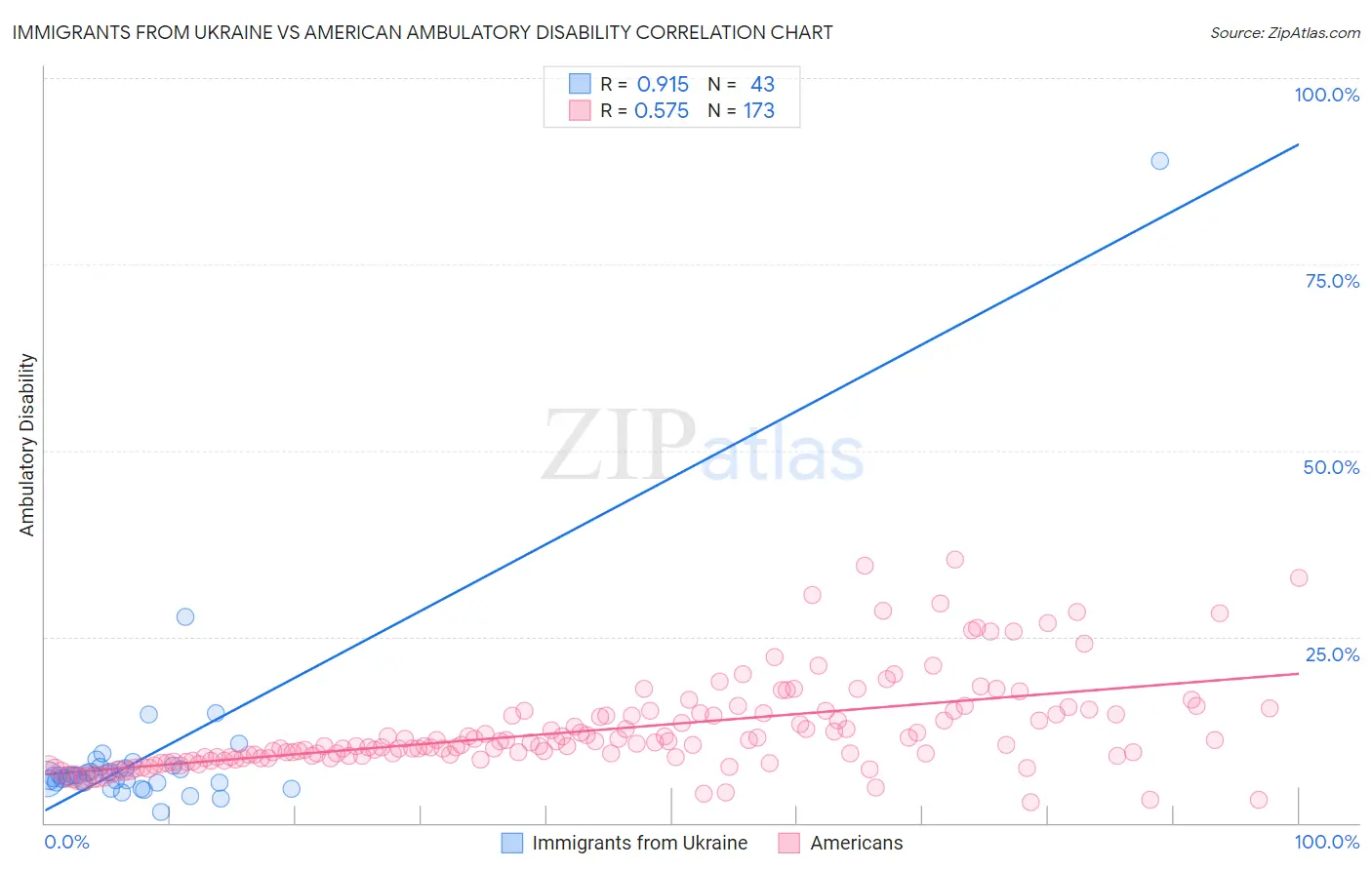 Immigrants from Ukraine vs American Ambulatory Disability