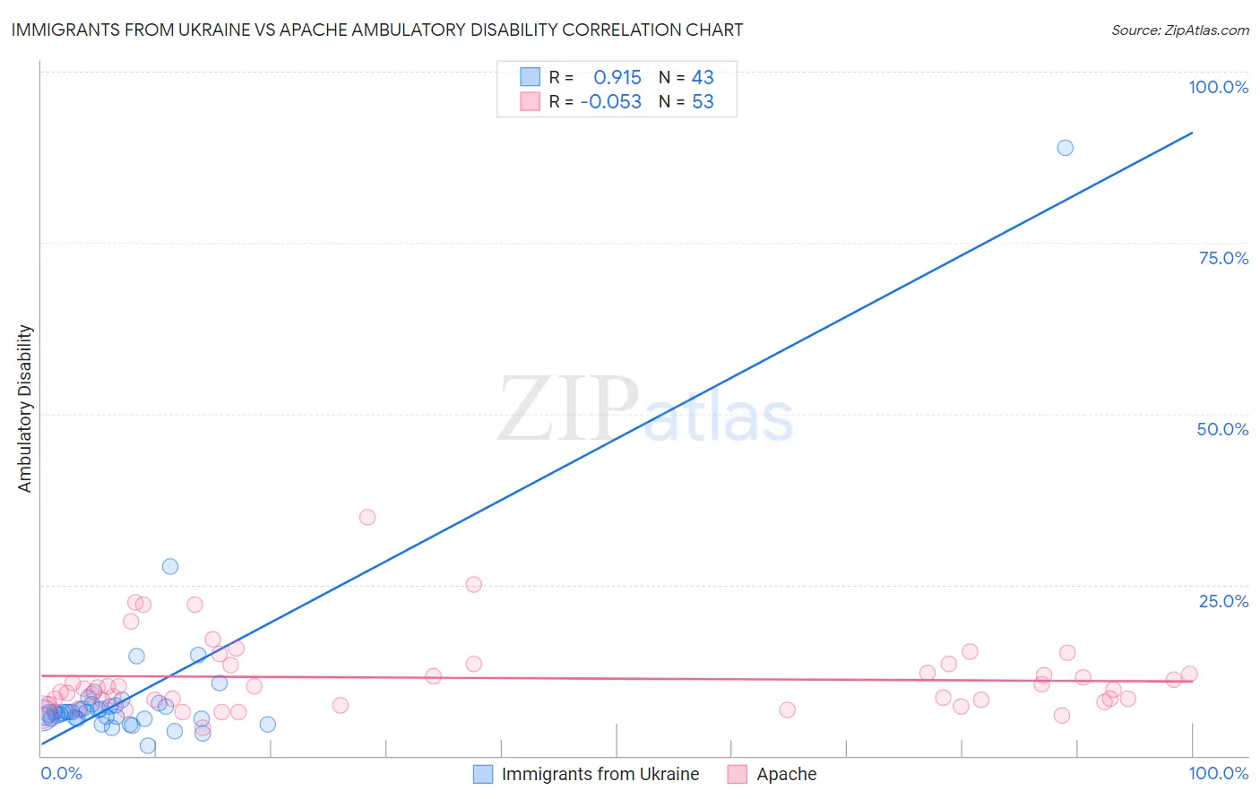 Immigrants from Ukraine vs Apache Ambulatory Disability