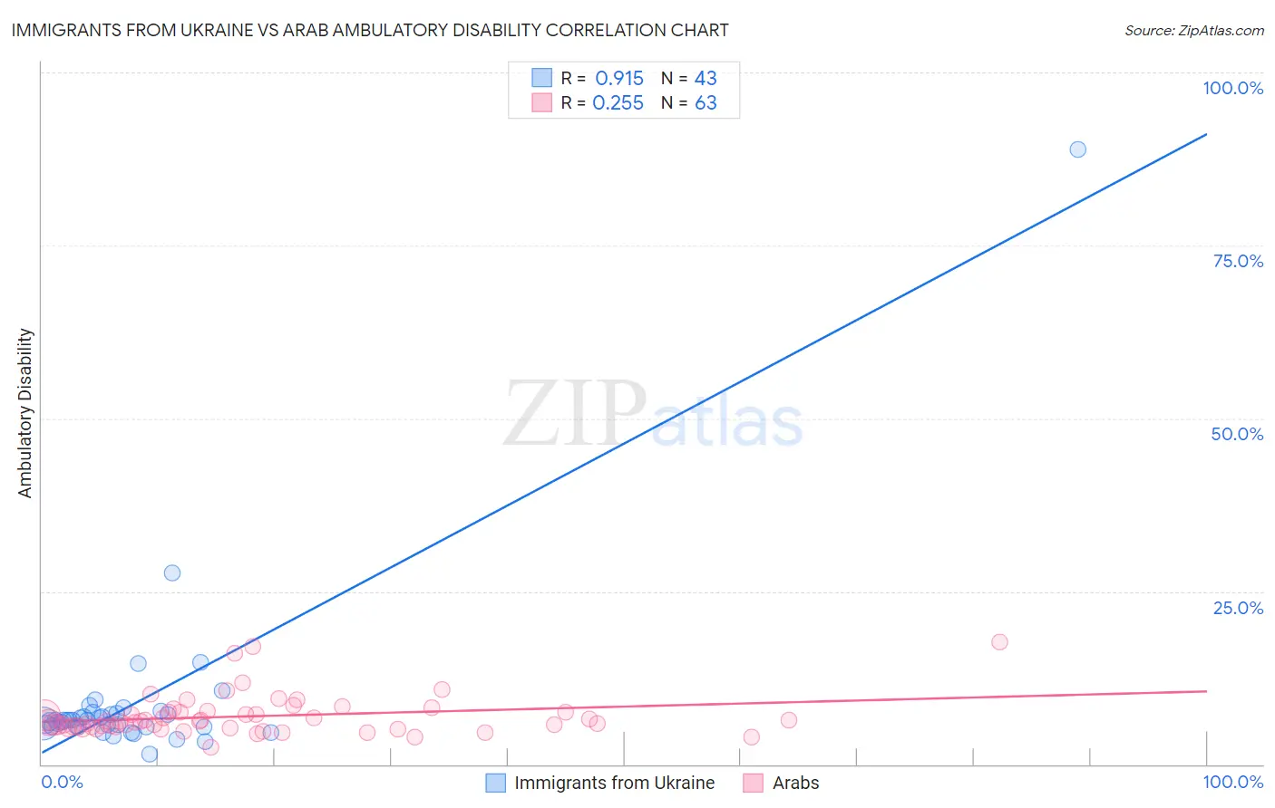 Immigrants from Ukraine vs Arab Ambulatory Disability