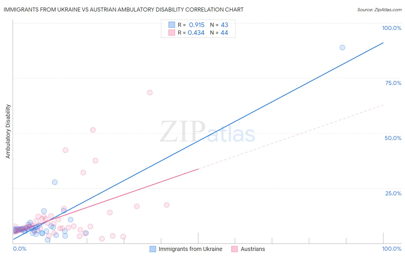 Immigrants from Ukraine vs Austrian Ambulatory Disability