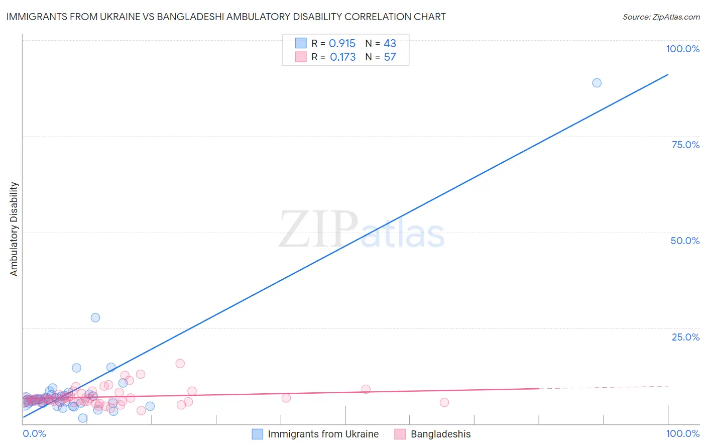 Immigrants from Ukraine vs Bangladeshi Ambulatory Disability