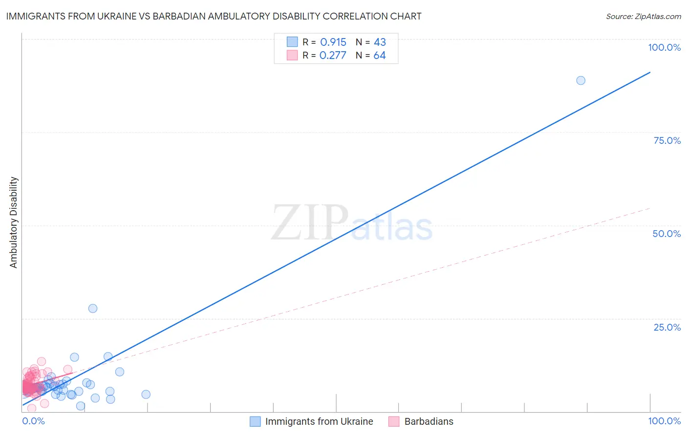Immigrants from Ukraine vs Barbadian Ambulatory Disability