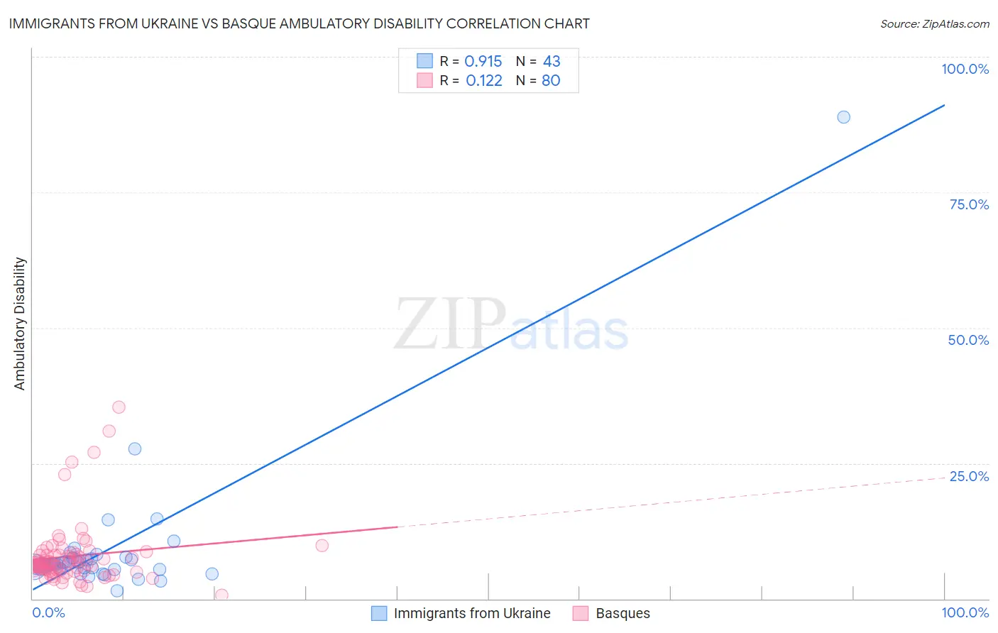 Immigrants from Ukraine vs Basque Ambulatory Disability