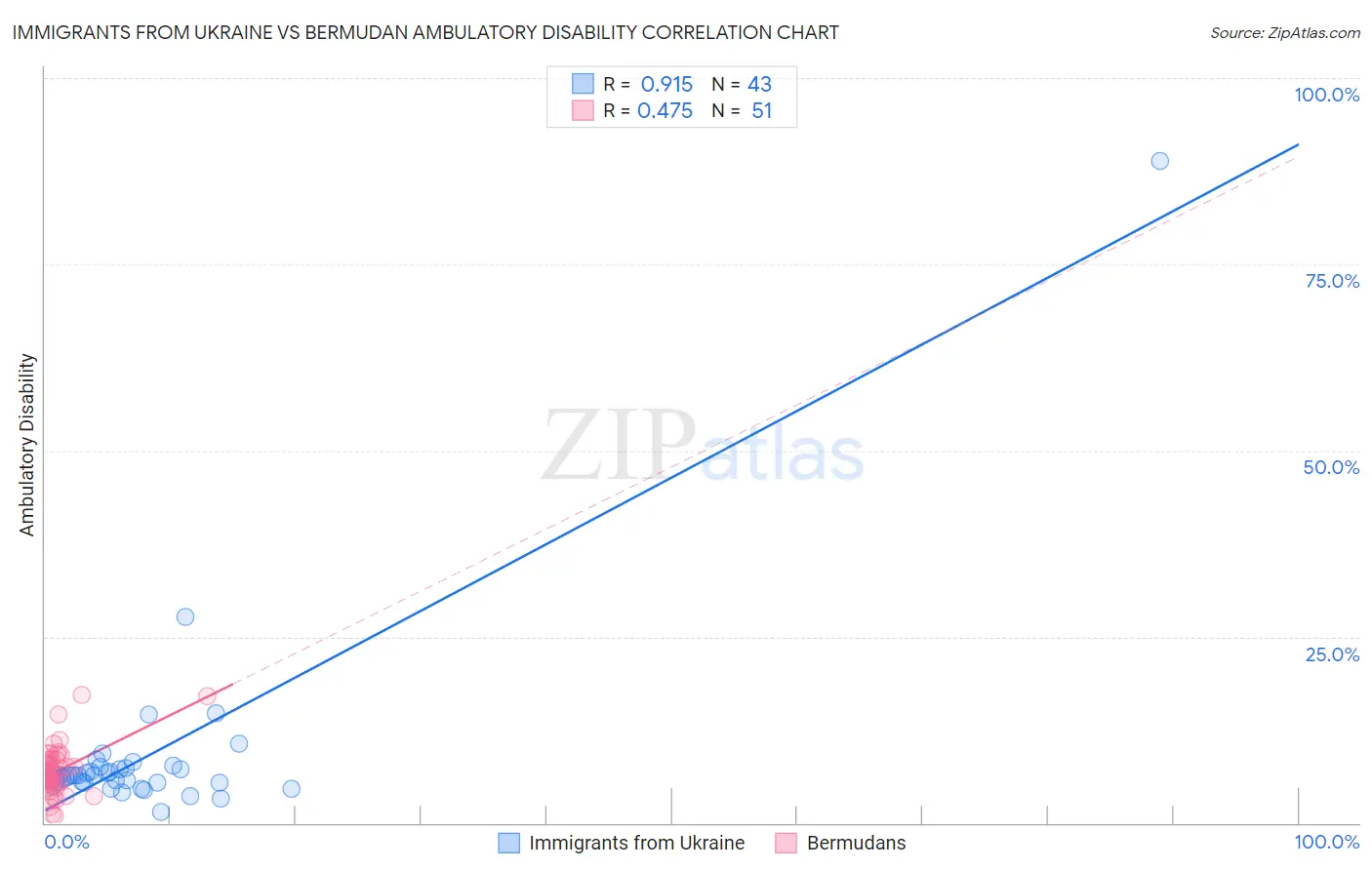 Immigrants from Ukraine vs Bermudan Ambulatory Disability