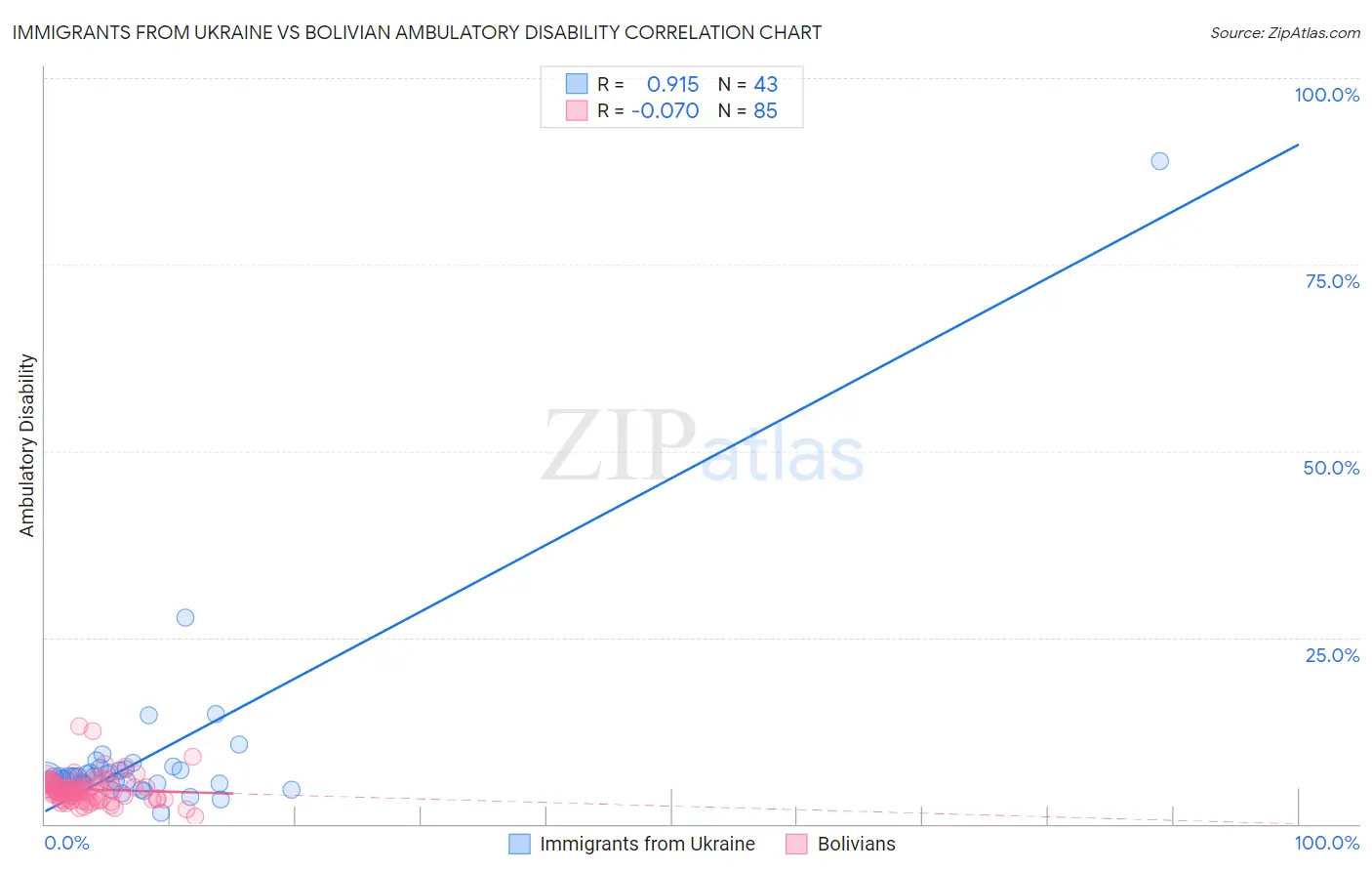 Immigrants from Ukraine vs Bolivian Ambulatory Disability