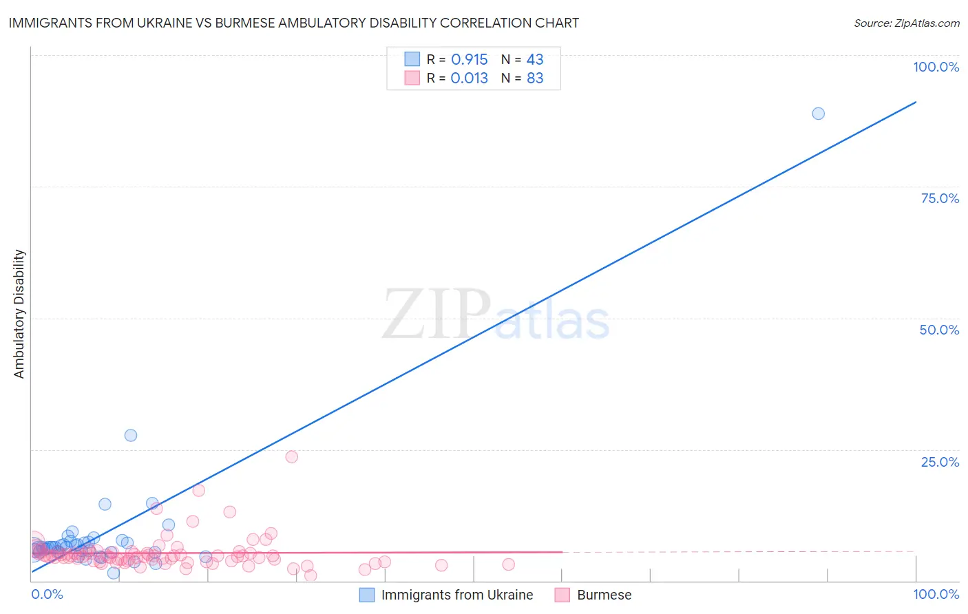 Immigrants from Ukraine vs Burmese Ambulatory Disability