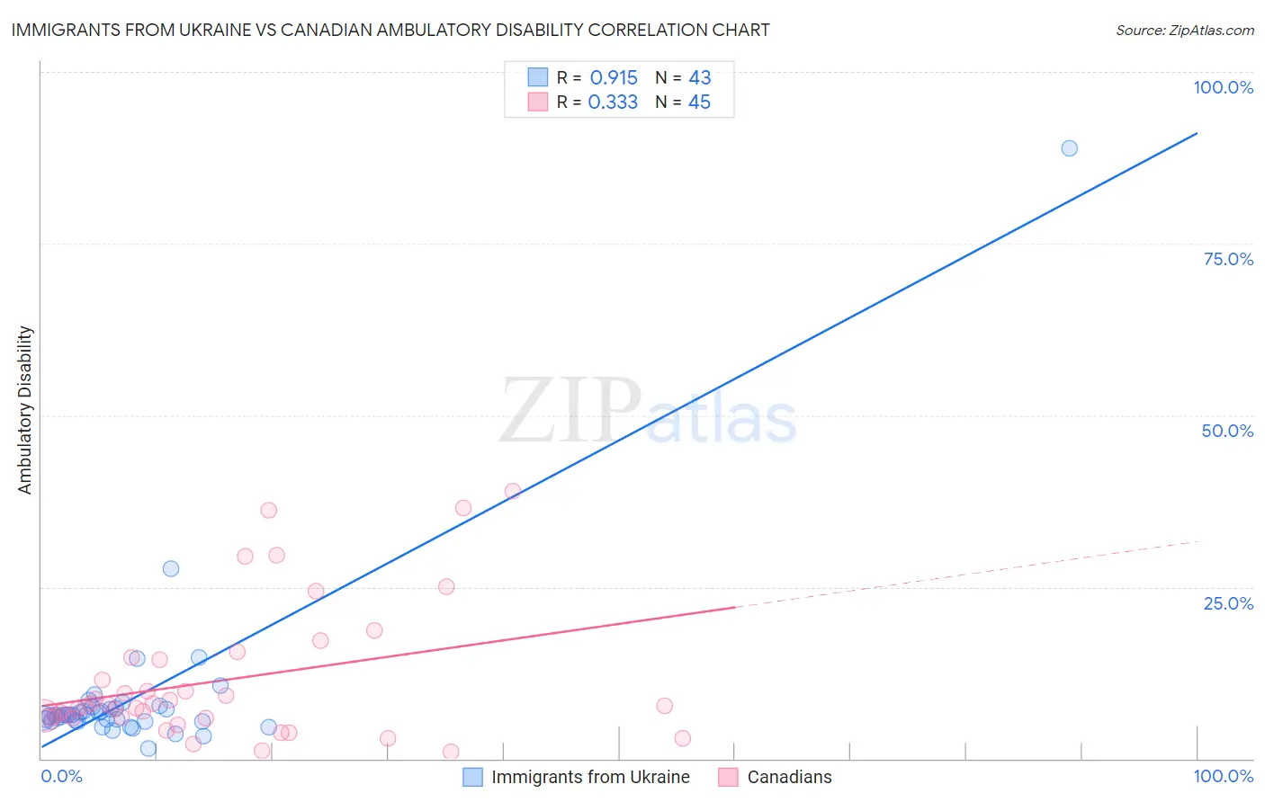 Immigrants from Ukraine vs Canadian Ambulatory Disability