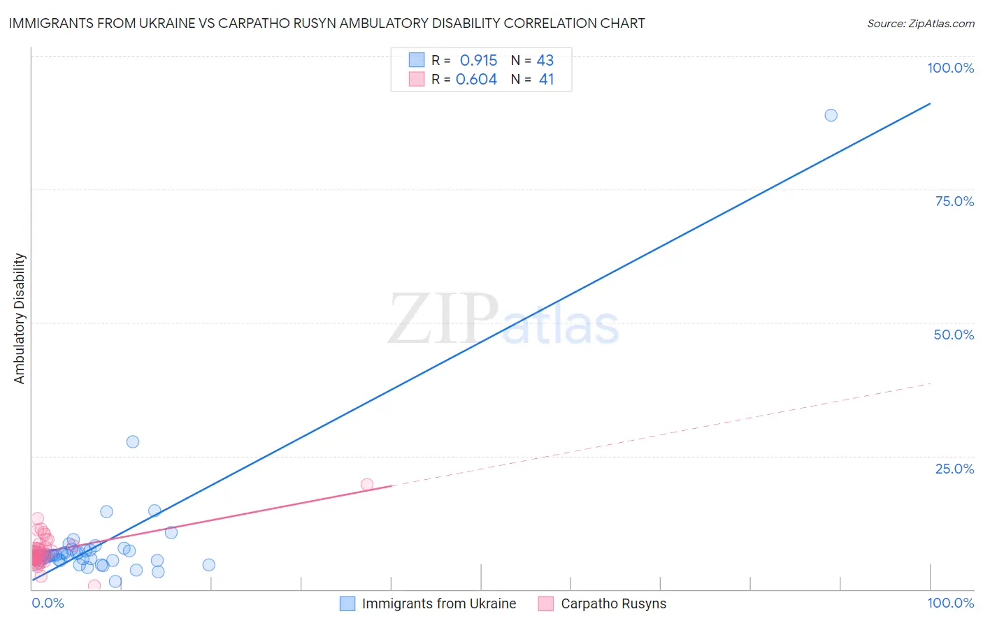 Immigrants from Ukraine vs Carpatho Rusyn Ambulatory Disability