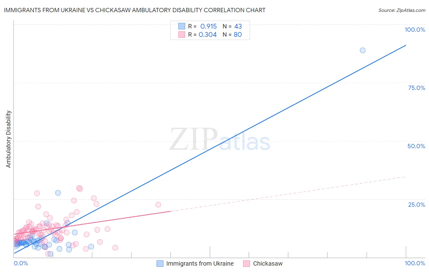 Immigrants from Ukraine vs Chickasaw Ambulatory Disability
