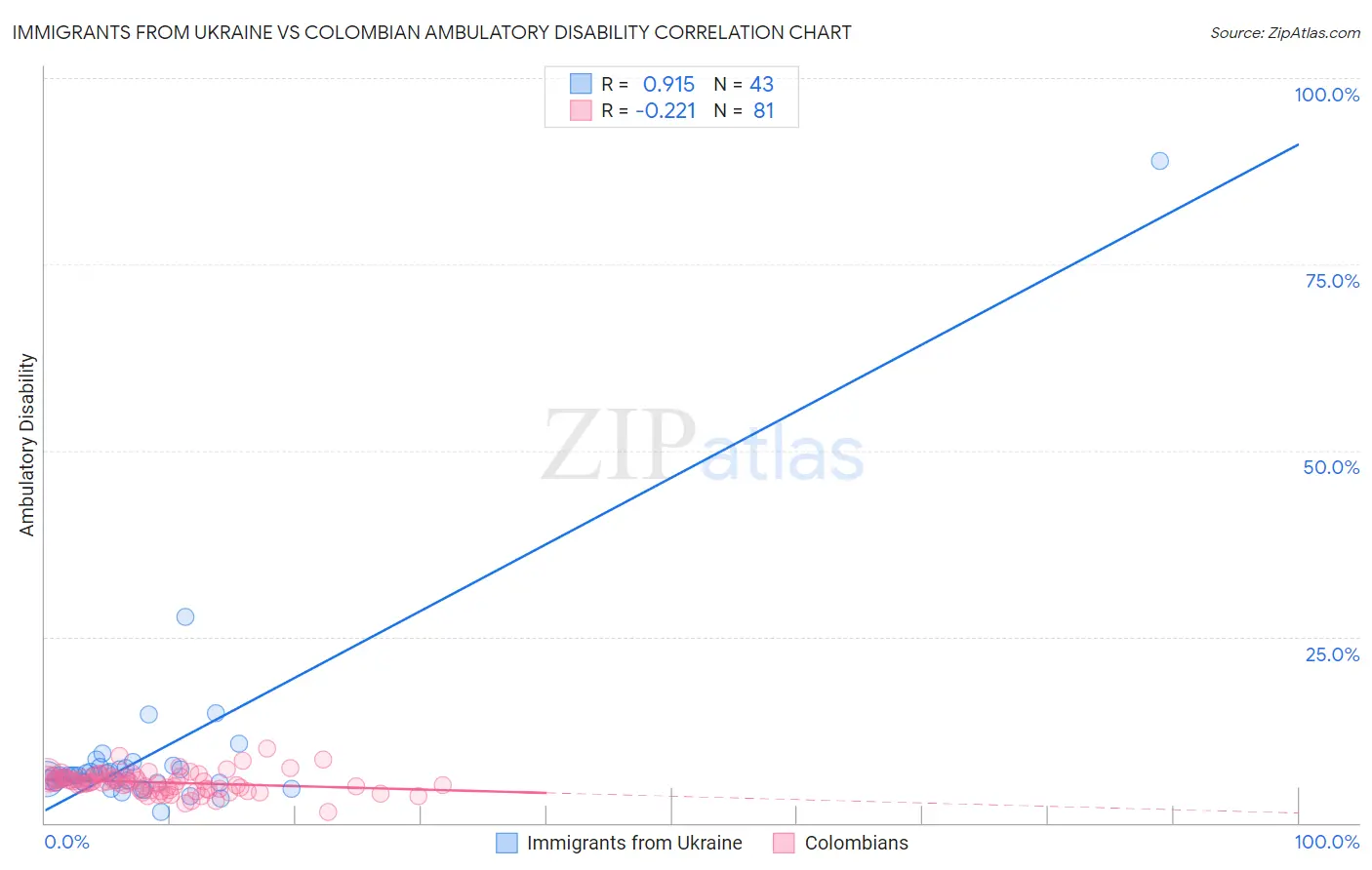 Immigrants from Ukraine vs Colombian Ambulatory Disability