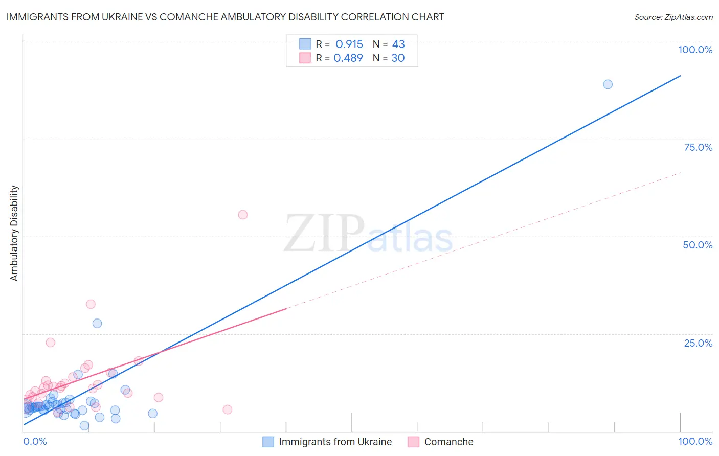 Immigrants from Ukraine vs Comanche Ambulatory Disability