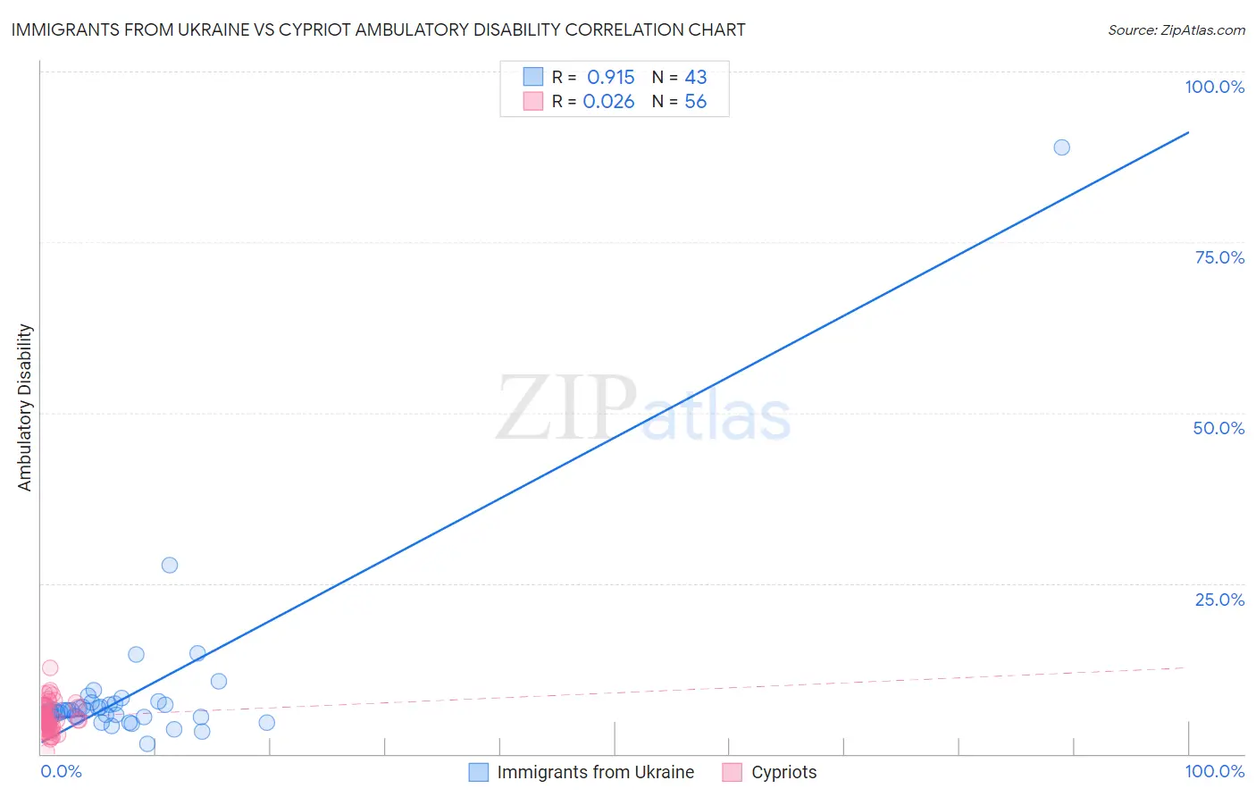 Immigrants from Ukraine vs Cypriot Ambulatory Disability