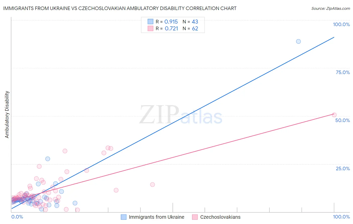 Immigrants from Ukraine vs Czechoslovakian Ambulatory Disability