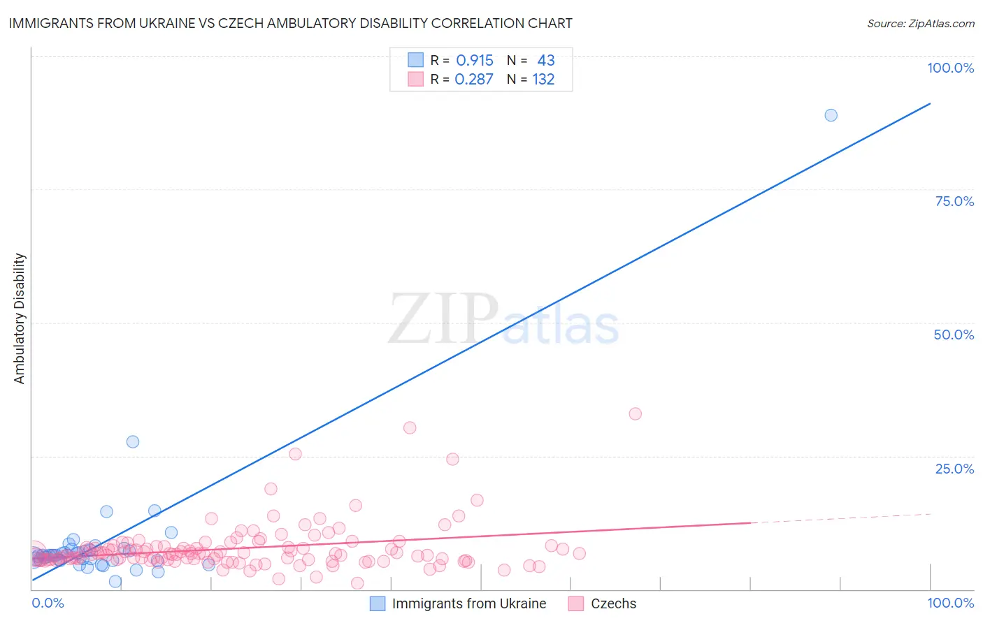 Immigrants from Ukraine vs Czech Ambulatory Disability