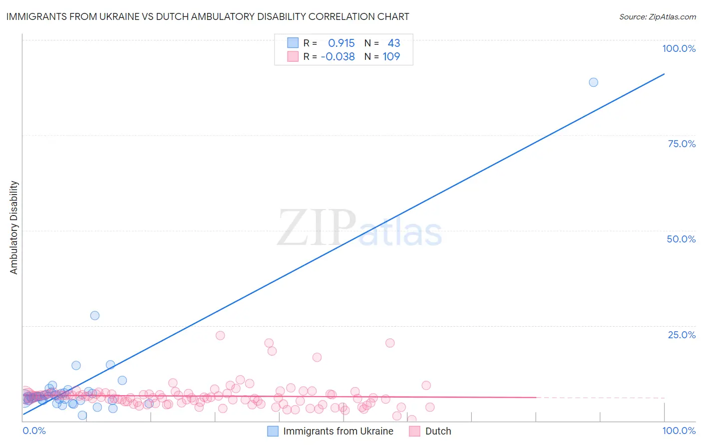 Immigrants from Ukraine vs Dutch Ambulatory Disability