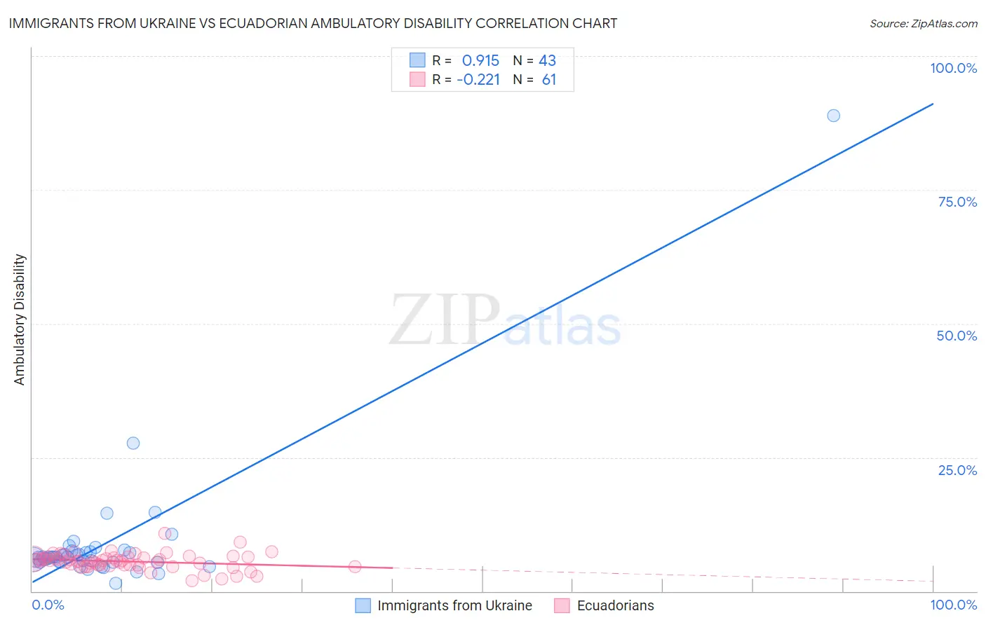 Immigrants from Ukraine vs Ecuadorian Ambulatory Disability