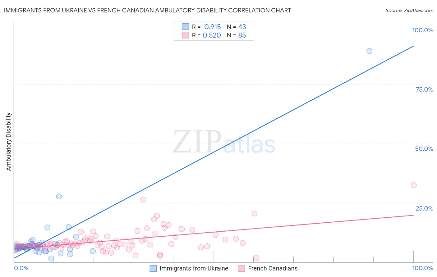 Immigrants from Ukraine vs French Canadian Ambulatory Disability