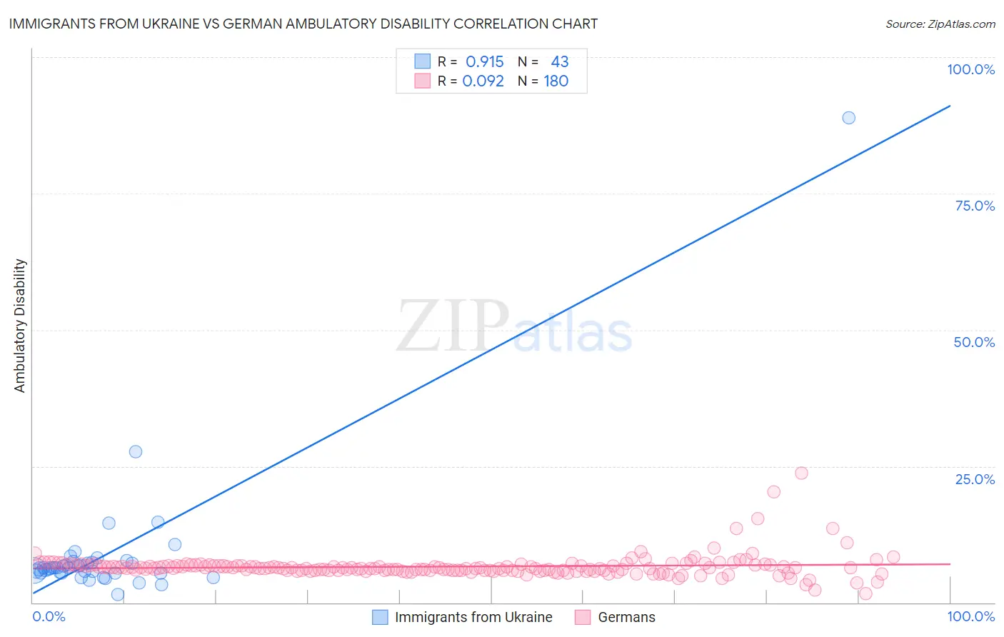 Immigrants from Ukraine vs German Ambulatory Disability