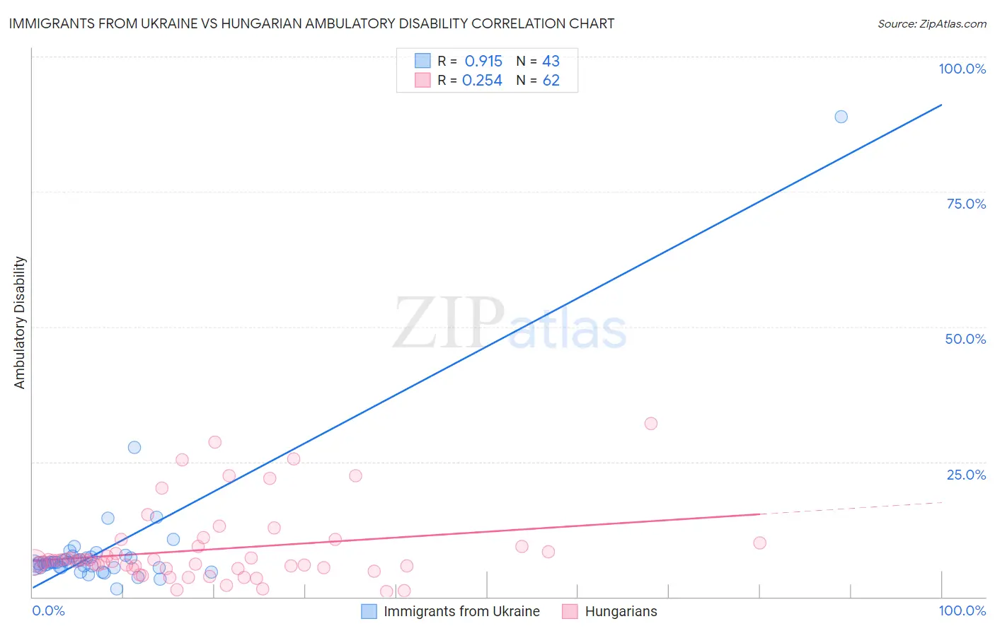 Immigrants from Ukraine vs Hungarian Ambulatory Disability