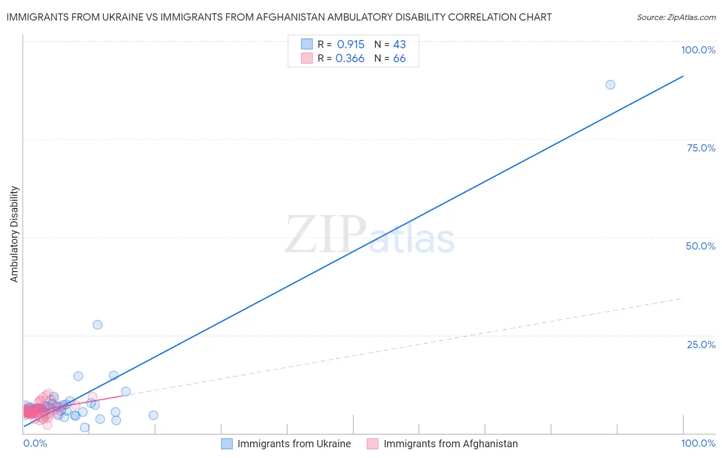 Immigrants from Ukraine vs Immigrants from Afghanistan Ambulatory Disability