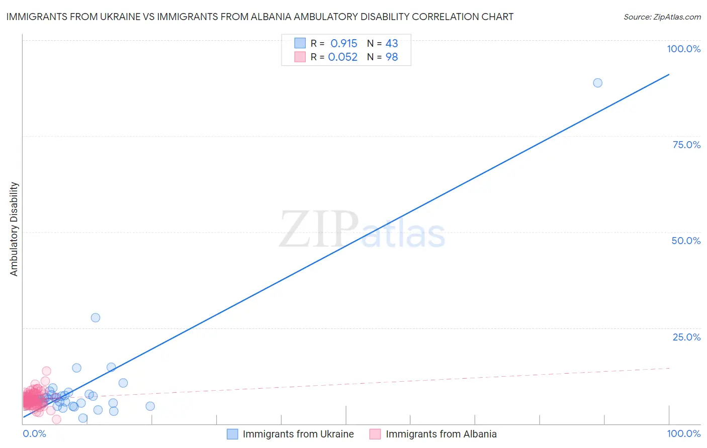 Immigrants from Ukraine vs Immigrants from Albania Ambulatory Disability