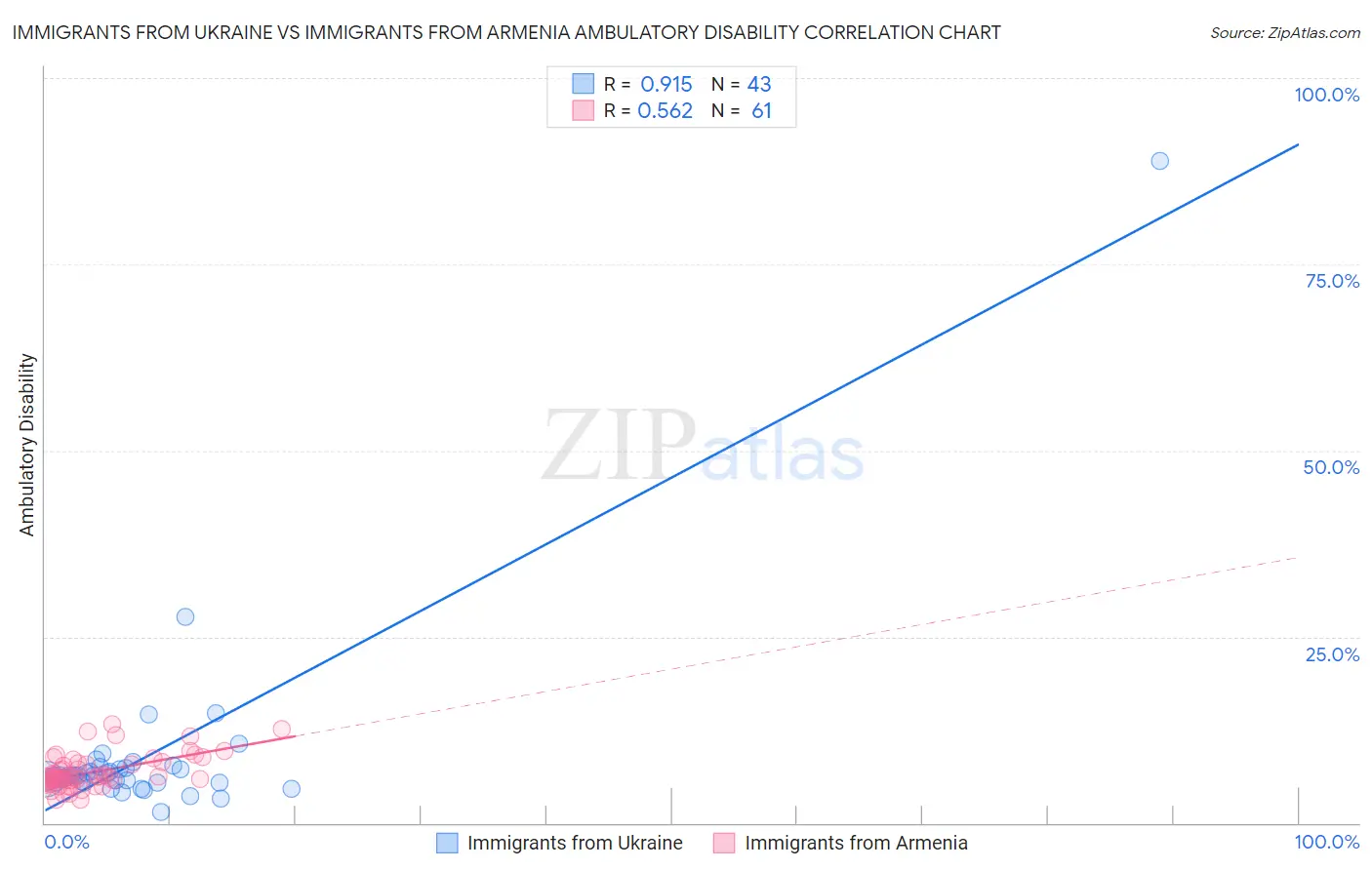 Immigrants from Ukraine vs Immigrants from Armenia Ambulatory Disability