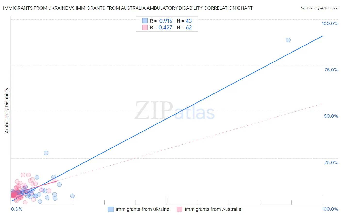 Immigrants from Ukraine vs Immigrants from Australia Ambulatory Disability