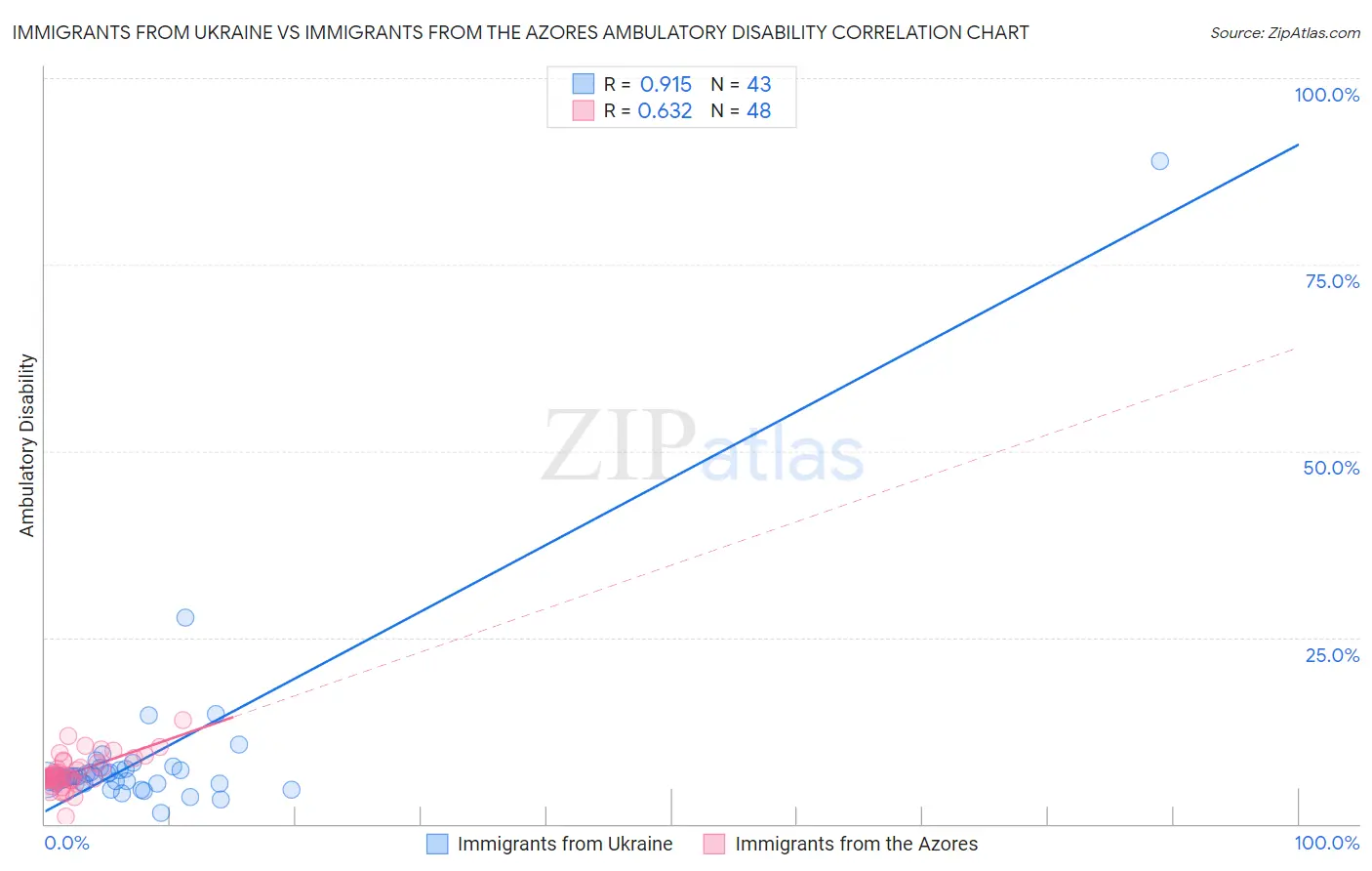 Immigrants from Ukraine vs Immigrants from the Azores Ambulatory Disability