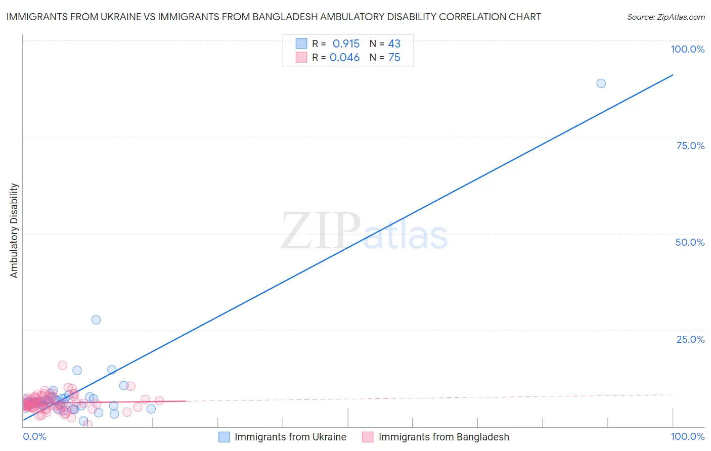 Immigrants from Ukraine vs Immigrants from Bangladesh Ambulatory Disability