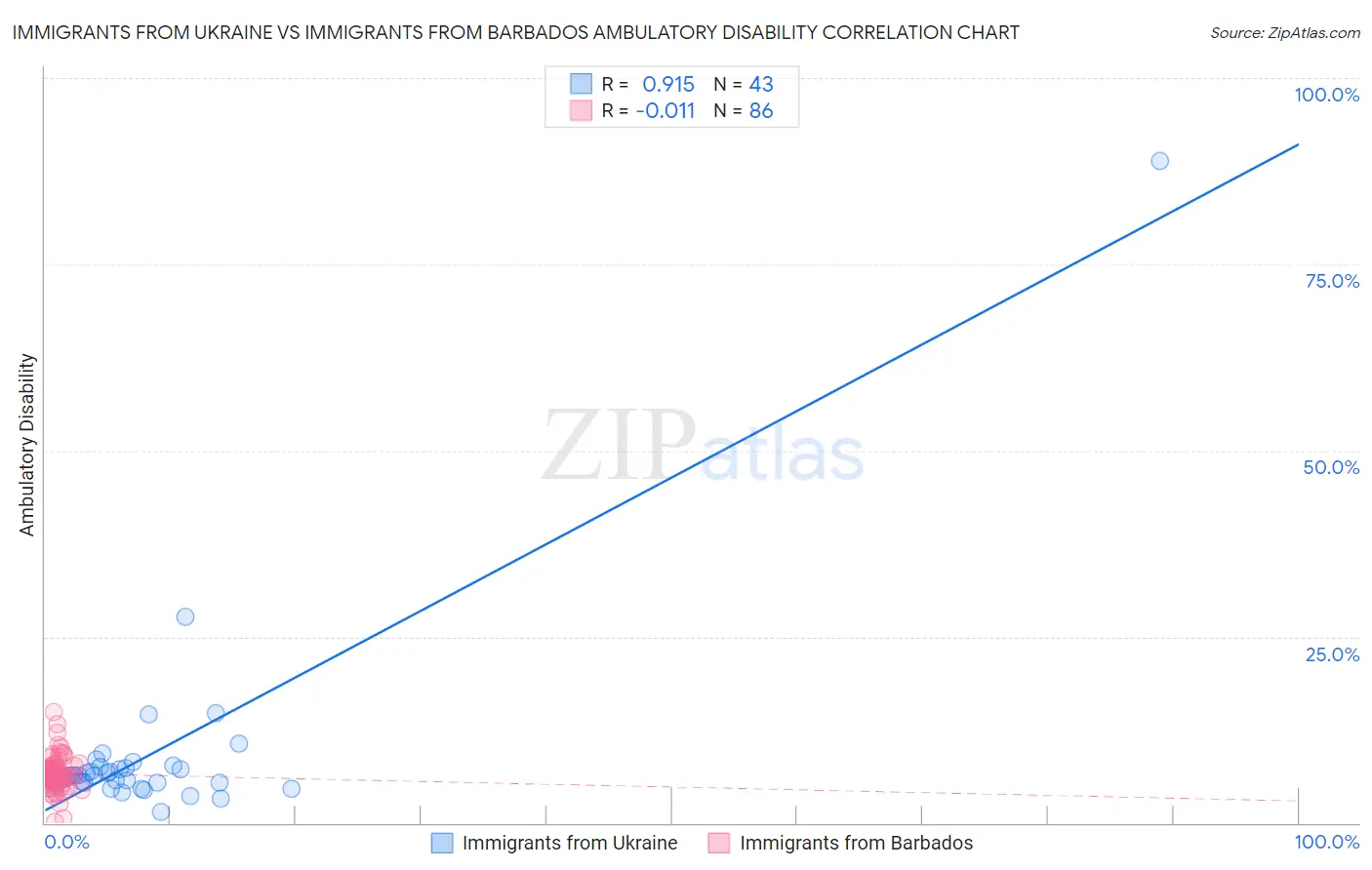 Immigrants from Ukraine vs Immigrants from Barbados Ambulatory Disability