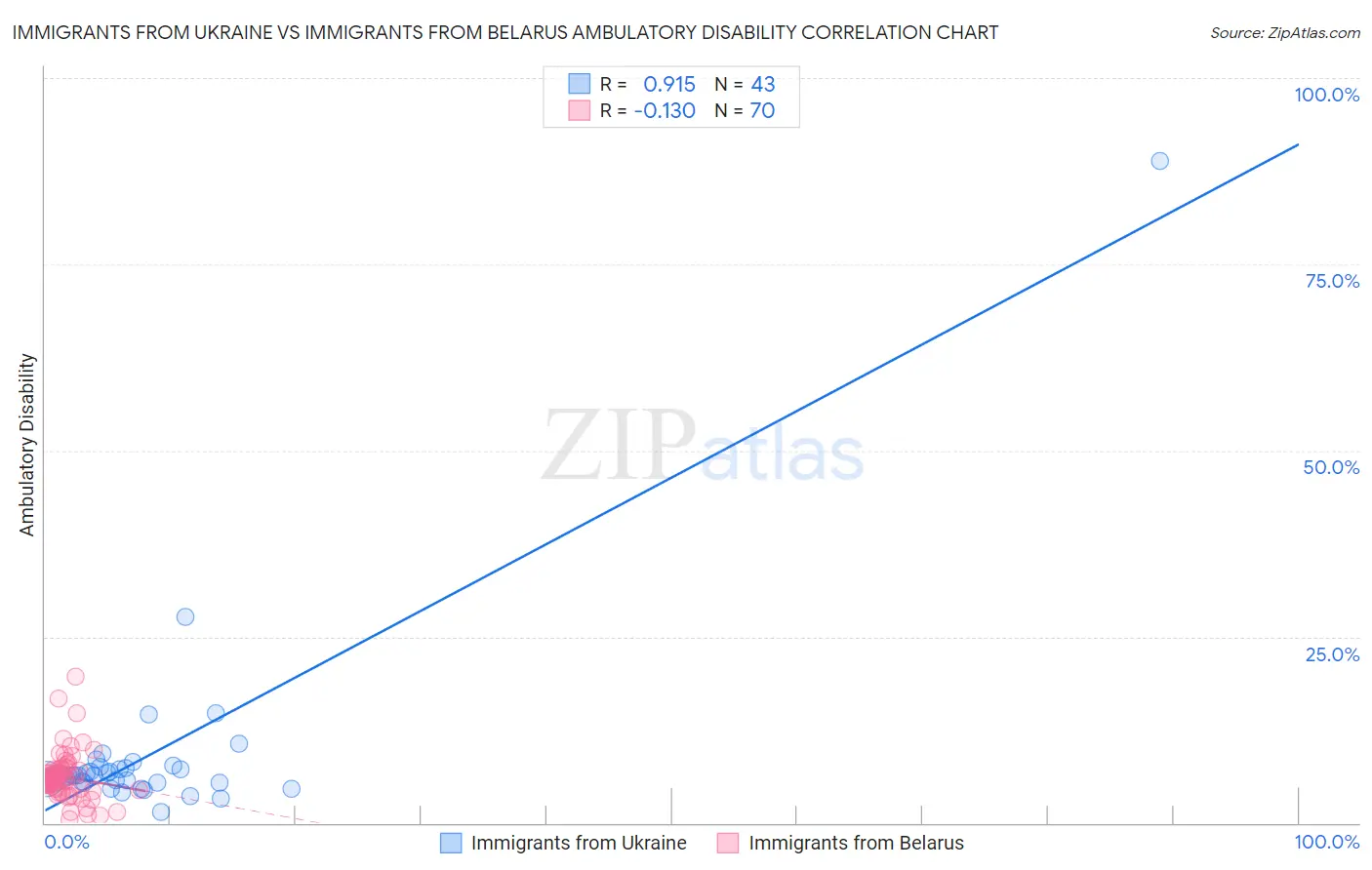 Immigrants from Ukraine vs Immigrants from Belarus Ambulatory Disability