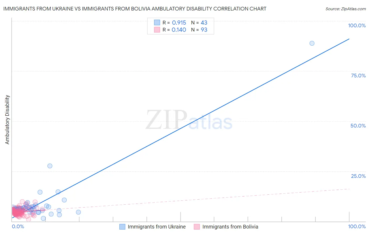 Immigrants from Ukraine vs Immigrants from Bolivia Ambulatory Disability