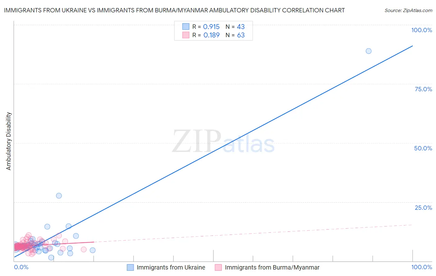 Immigrants from Ukraine vs Immigrants from Burma/Myanmar Ambulatory Disability