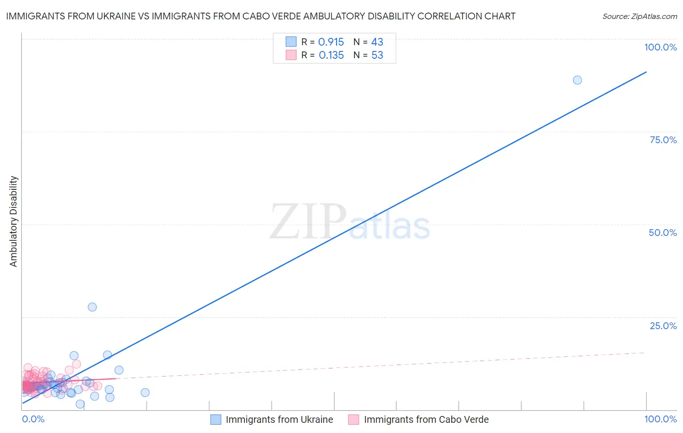 Immigrants from Ukraine vs Immigrants from Cabo Verde Ambulatory Disability