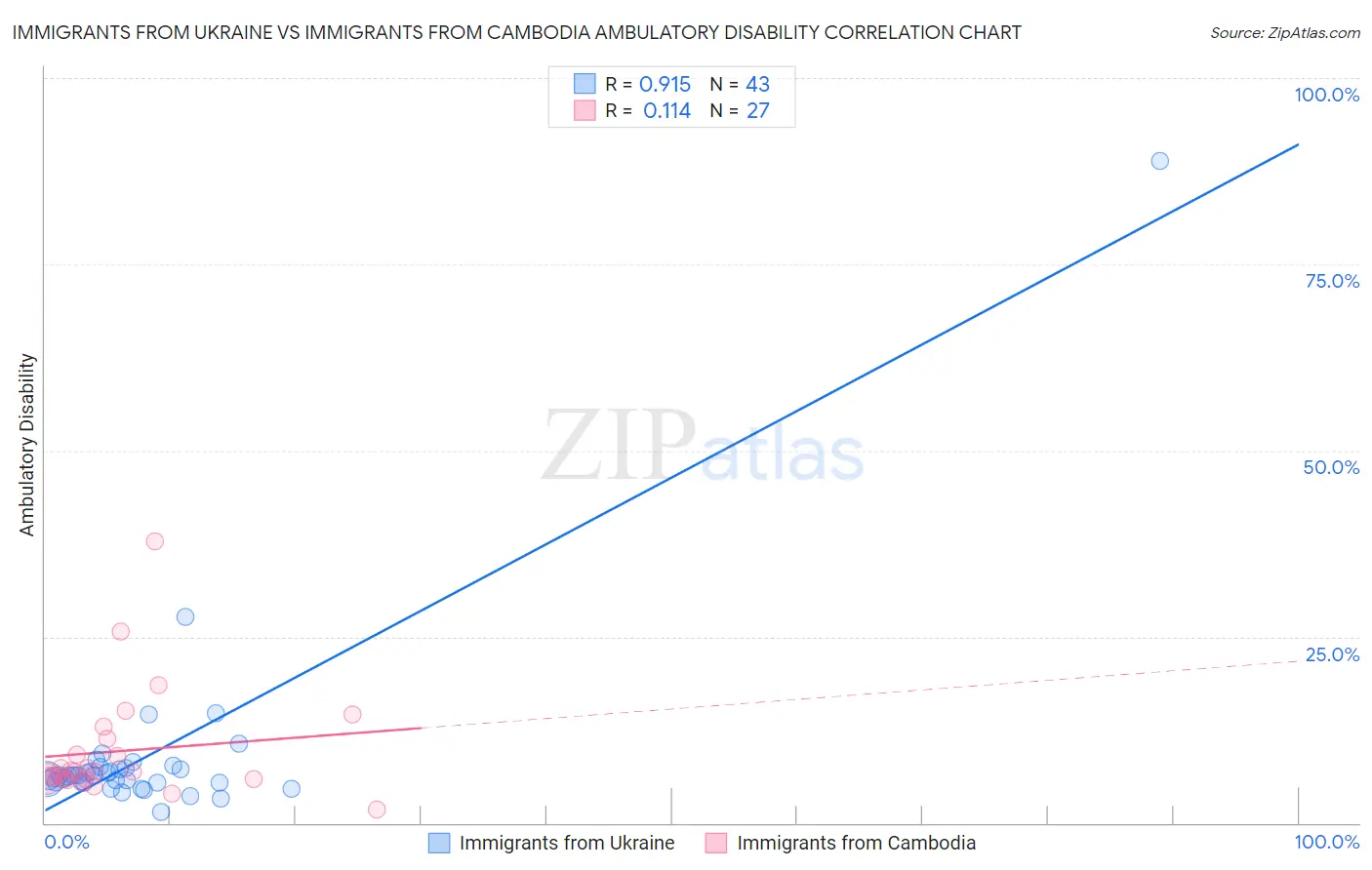 Immigrants from Ukraine vs Immigrants from Cambodia Ambulatory Disability