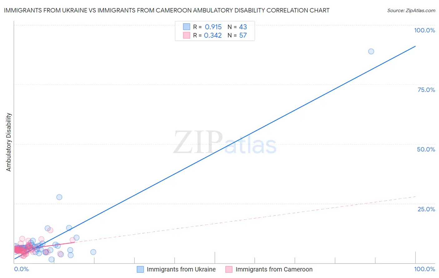 Immigrants from Ukraine vs Immigrants from Cameroon Ambulatory Disability