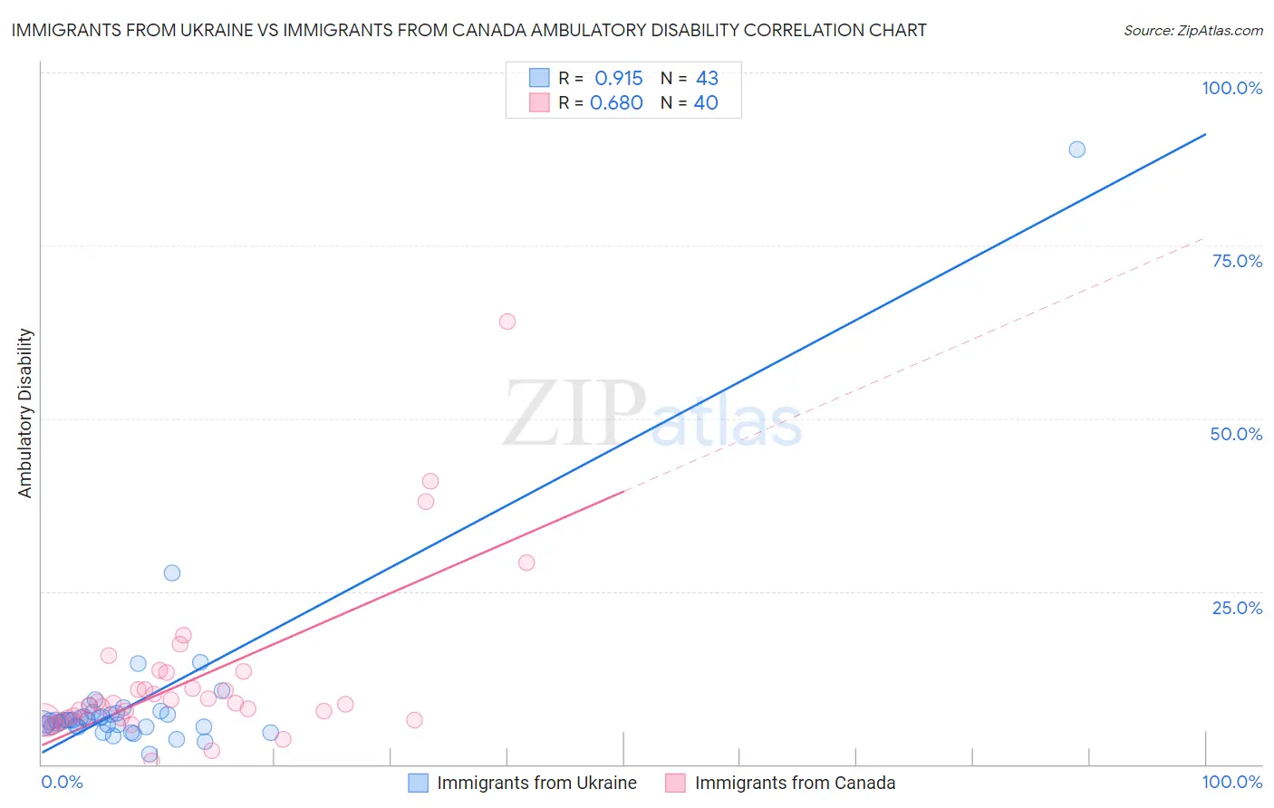 Immigrants from Ukraine vs Immigrants from Canada Ambulatory Disability