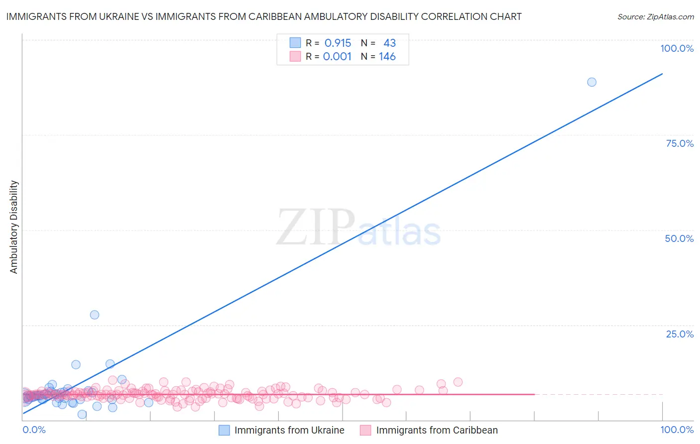 Immigrants from Ukraine vs Immigrants from Caribbean Ambulatory Disability
