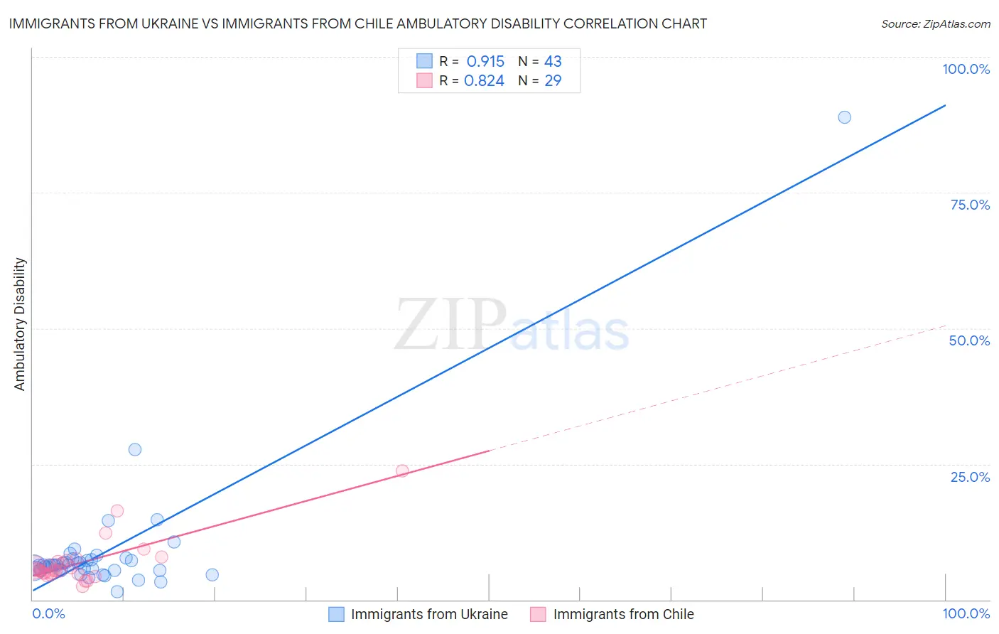 Immigrants from Ukraine vs Immigrants from Chile Ambulatory Disability