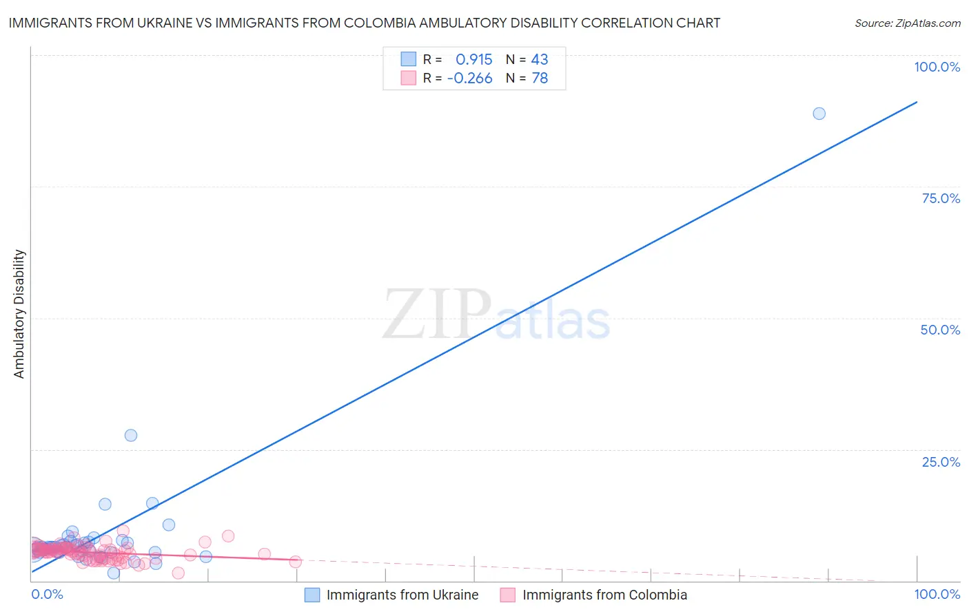 Immigrants from Ukraine vs Immigrants from Colombia Ambulatory Disability