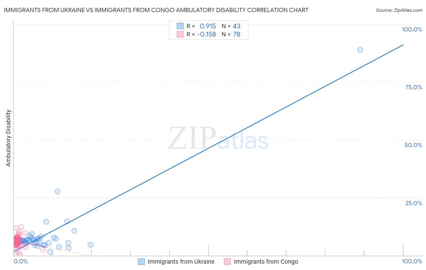 Immigrants from Ukraine vs Immigrants from Congo Ambulatory Disability