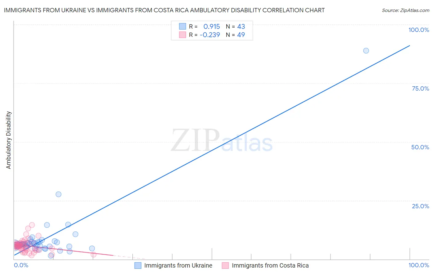 Immigrants from Ukraine vs Immigrants from Costa Rica Ambulatory Disability