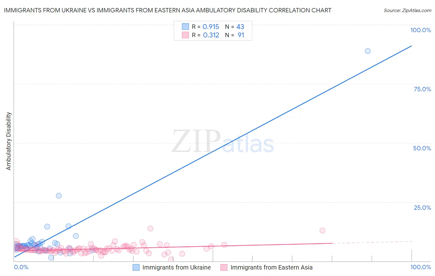 Immigrants from Ukraine vs Immigrants from Eastern Asia Ambulatory Disability