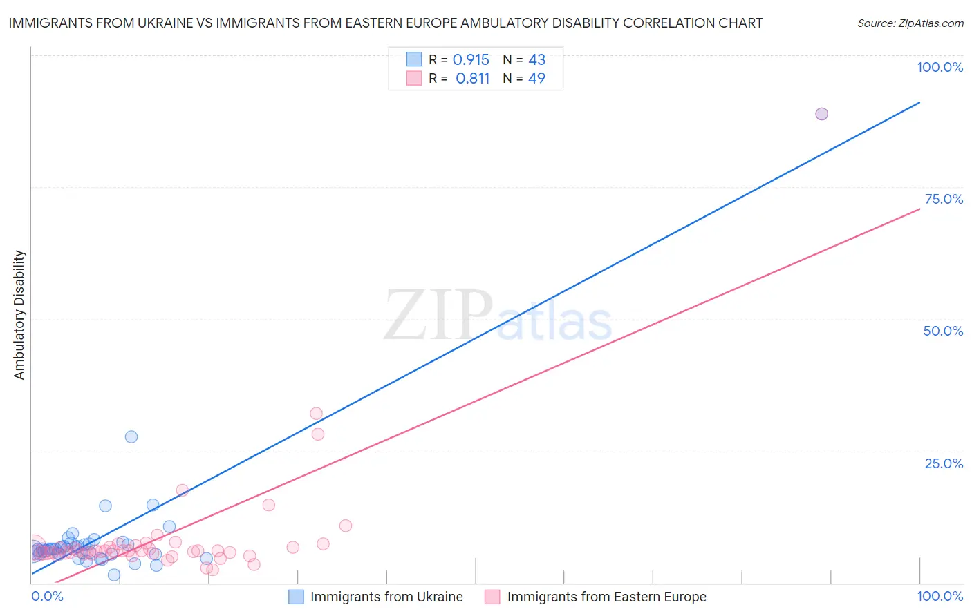 Immigrants from Ukraine vs Immigrants from Eastern Europe Ambulatory Disability