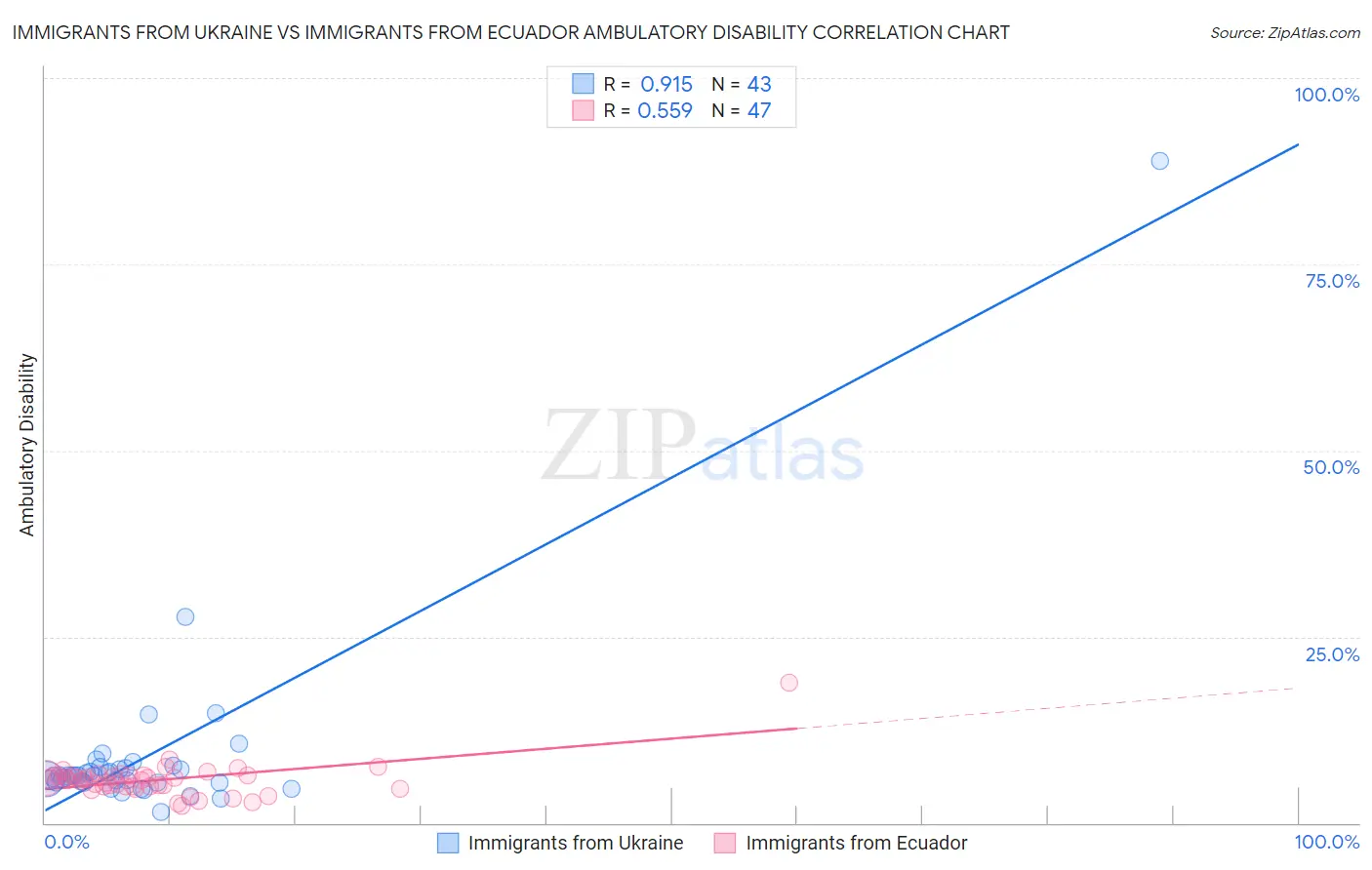 Immigrants from Ukraine vs Immigrants from Ecuador Ambulatory Disability
