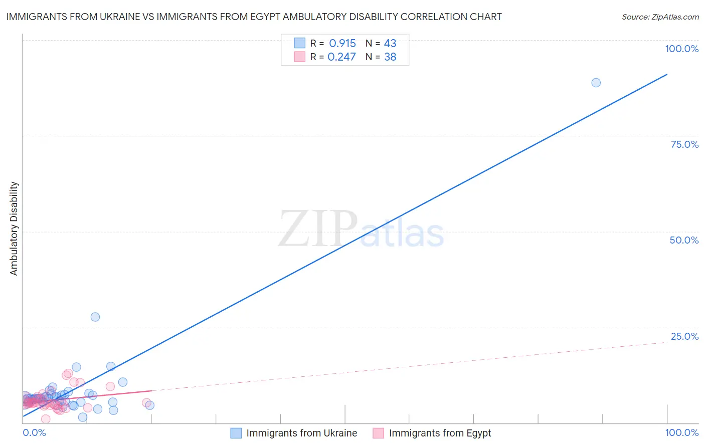 Immigrants from Ukraine vs Immigrants from Egypt Ambulatory Disability