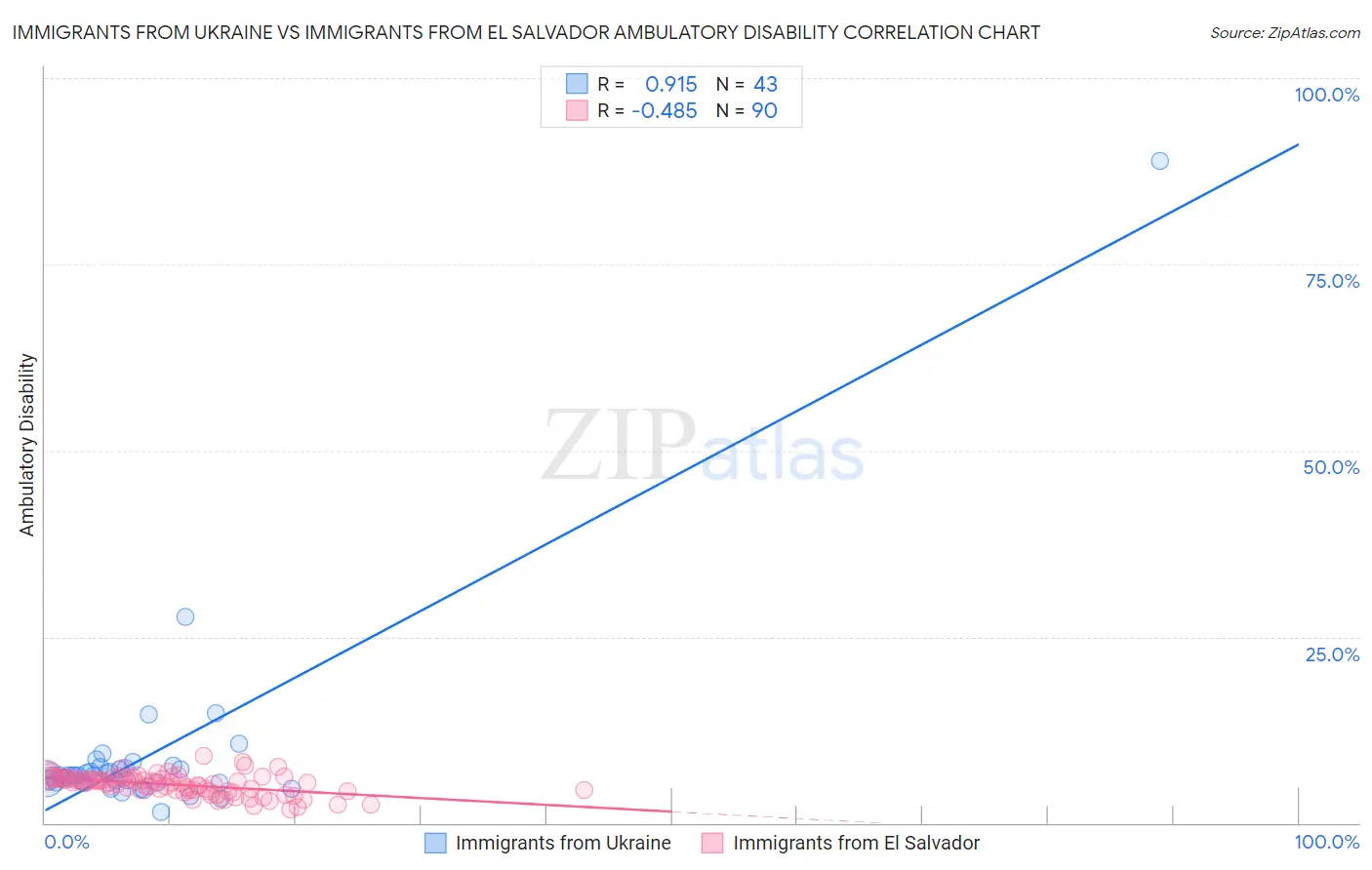 Immigrants from Ukraine vs Immigrants from El Salvador Ambulatory Disability