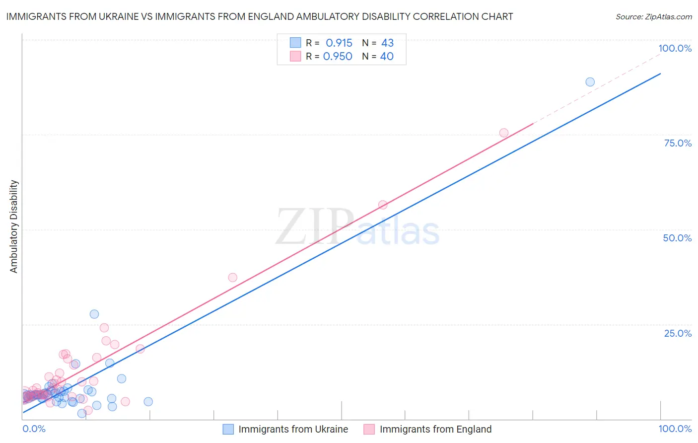 Immigrants from Ukraine vs Immigrants from England Ambulatory Disability