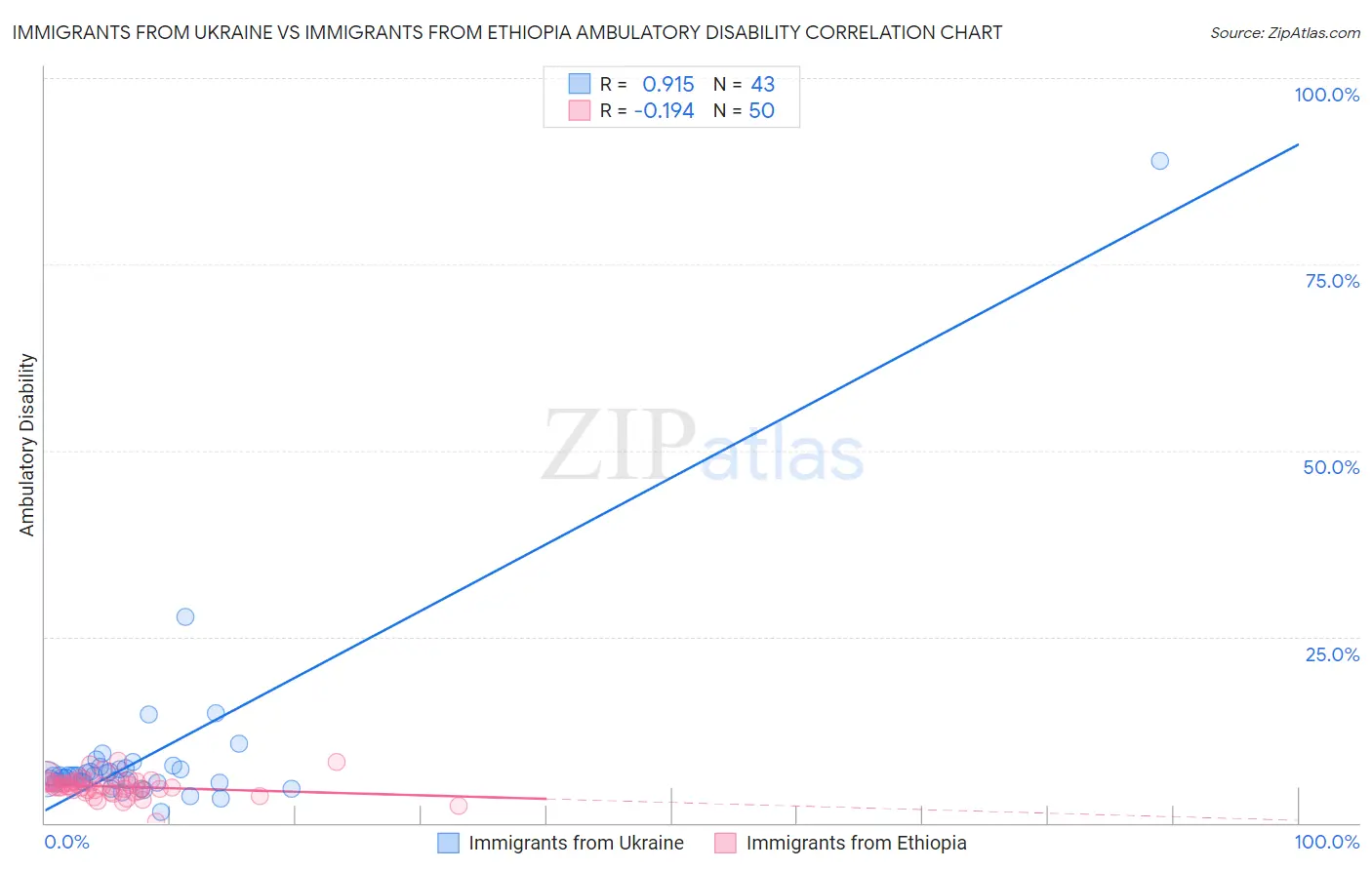 Immigrants from Ukraine vs Immigrants from Ethiopia Ambulatory Disability