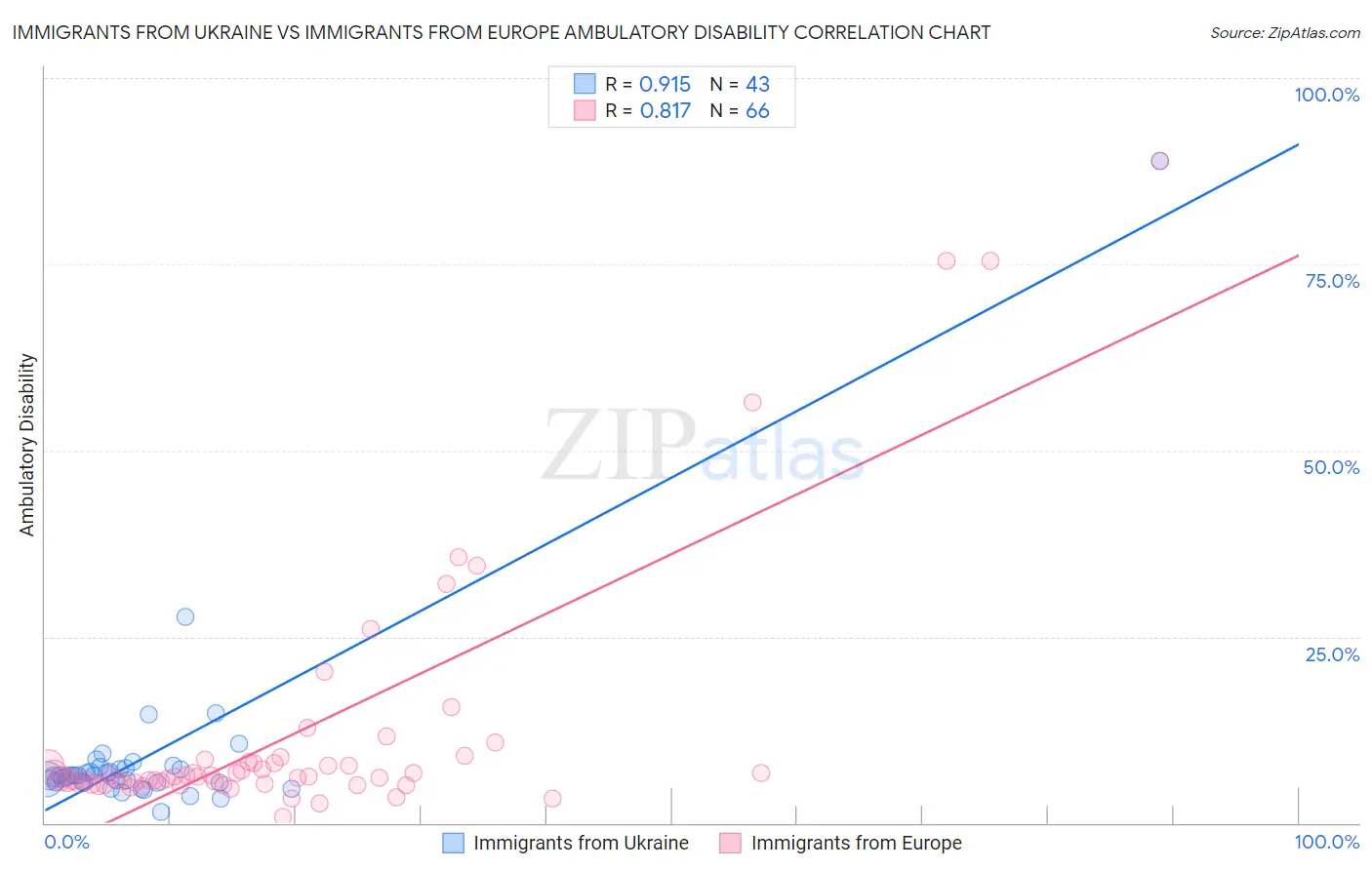 Immigrants from Ukraine vs Immigrants from Europe Ambulatory Disability